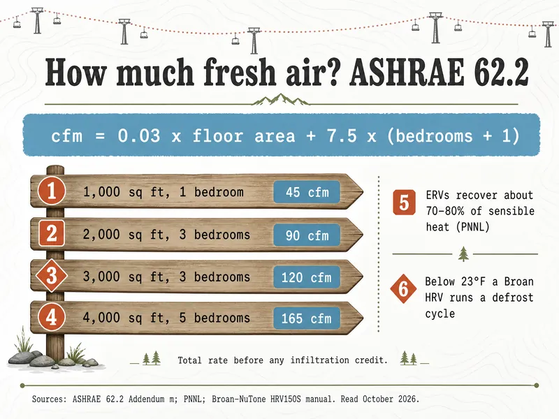 Trail-map style chart titled How much fresh air? ASHRAE 62.2, with the formula cfm = 0.03 x floor area + 7.5 x (bedrooms + 1) and four examples: 1,000 sq ft and 1 bedroom 45 cfm, 2,000 sq ft and 3 bedrooms 90 cfm, 3,000 sq ft and 3 bedrooms 120 cfm, 4,000 sq ft and 5 bedrooms 165 cfm; notes that ERVs recover about 70 to 80% of sensible heat per PNNL and that below 23°F a Broan HRV runs a defrost cycle; total rate before any infiltration credit; sources ASHRAE 62.2 Addendum m, PNNL, Broan-NuTone HRV150S manual, read October 2026