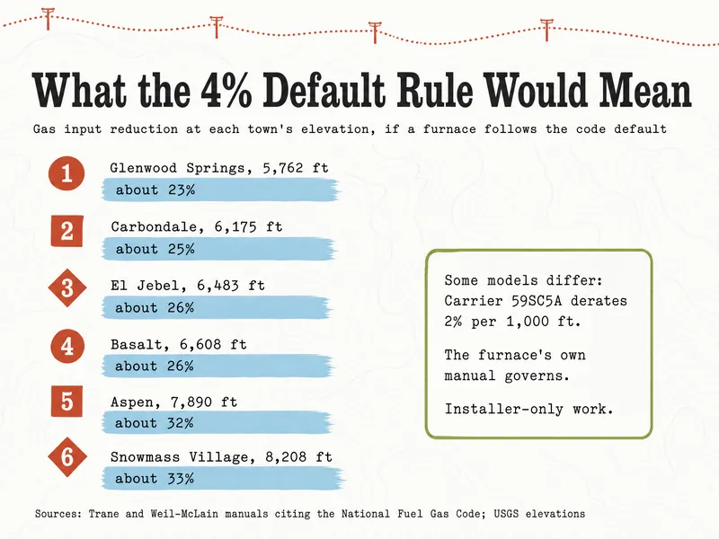 What the 4% default rule would mean: gas input reduction at each town's elevation if a furnace follows the code default. 1: Glenwood Springs, 5,762 ft, about 23%. 2: Carbondale, 6,175 ft, about 25%. 3: El Jebel, 6,483 ft, about 26%. 4: Basalt, 6,608 ft, about 26%. 5: Aspen, 7,890 ft, about 32%. 6: Snowmass Village, 8,208 ft, about 33%. Note: some models differ; Carrier 59SC5A derates 2% per 1,000 ft; the furnace's own manual governs; installer-only work. Sources: Trane and Weil-McLain manuals citing the National Fuel Gas Code; USGS elevations.