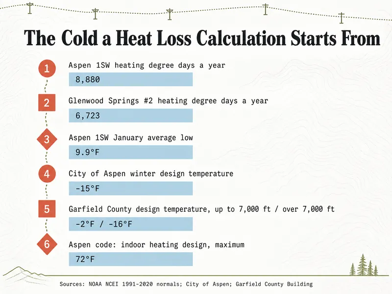 The cold a heat loss calculation starts from. 1: Aspen 1SW heating degree days a year, 8,880. 2: Glenwood Springs #2 heating degree days a year, 6,723. 3: Aspen 1SW January average low, 9.9°F. 4: City of Aspen winter design temperature, −15°F. 5: Garfield County design temperature, up to 7,000 ft / over 7,000 ft, −2°F / −16°F. 6: Aspen code indoor heating design maximum, 72°F. Sources: NOAA NCEI 1991-2020 normals; City of Aspen; Garfield County Building.