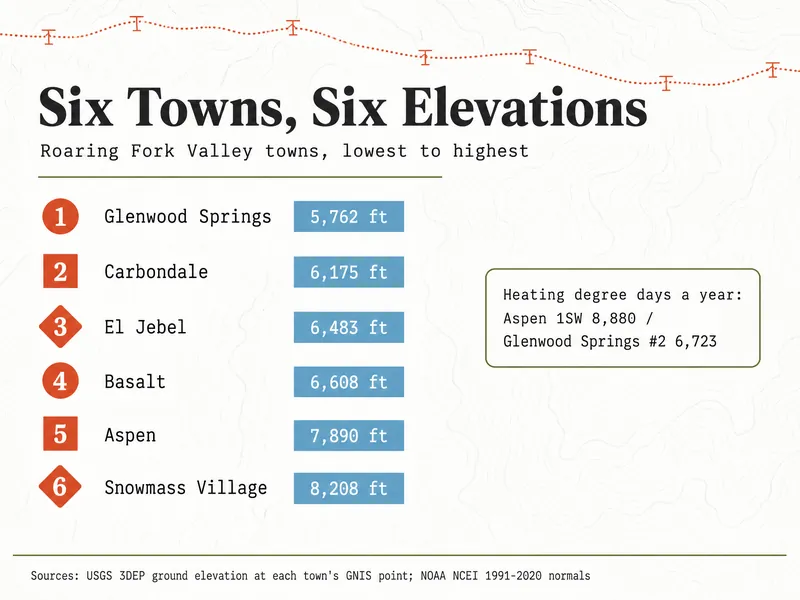Six towns, six elevations, Roaring Fork Valley towns from lowest to highest. 1: Glenwood Springs, 5,762 ft. 2: Carbondale, 6,175 ft. 3: El Jebel, 6,483 ft. 4: Basalt, 6,608 ft. 5: Aspen, 7,890 ft. 6: Snowmass Village, 8,208 ft. Side note: heating degree days a year, Aspen 1SW 8,880, Glenwood Springs #2 6,723. Sources: USGS 3DEP ground elevation at each town's GNIS point; NOAA NCEI 1991-2020 normals.